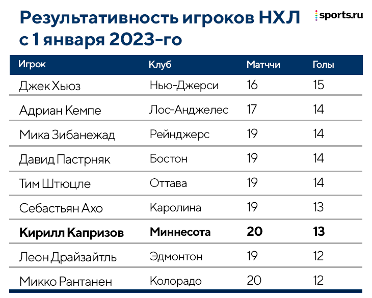 Таблица результативности игроков нхл на сегодня Лучшие российские хоккеисты НХЛ: Капризов, Овечкин и другие - рекорды, статистик