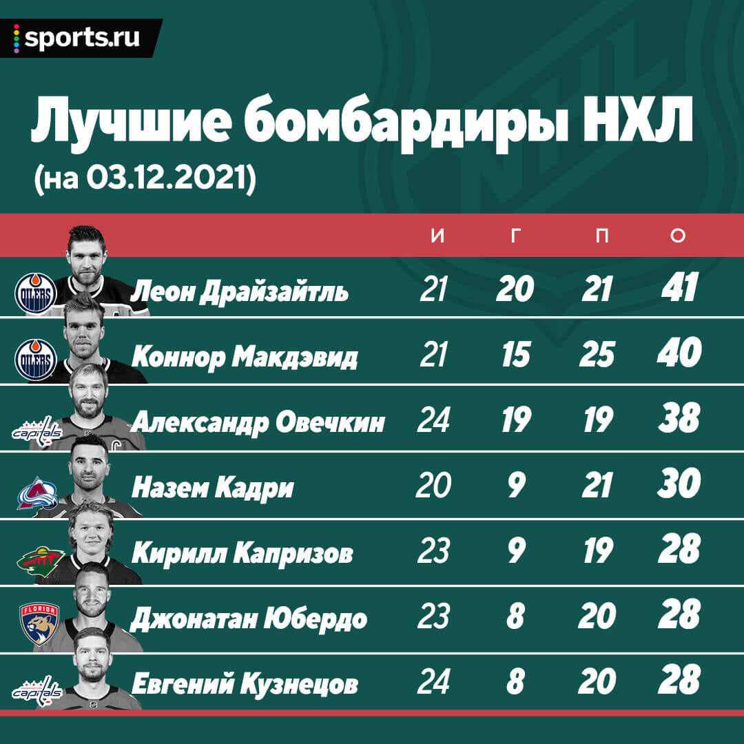 Бомбардиры нхл на сегодня гол пас. НХЛ бомбардиры. Лучшие бомбардиры НХЛ на сегодняшний день. Лучшие бомбардиры НХЛ за всю историю на сегодня таблица. Список бомбардиров НХЛ 2021 2021.