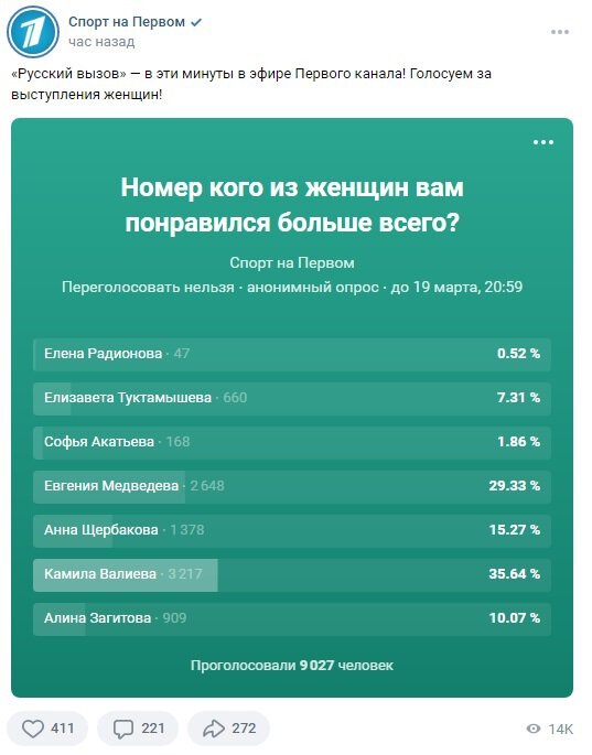 Зрительское голосование для Русского вызова открыли до начала турнира. Там лидируют фигуристы, которые еще не выступали