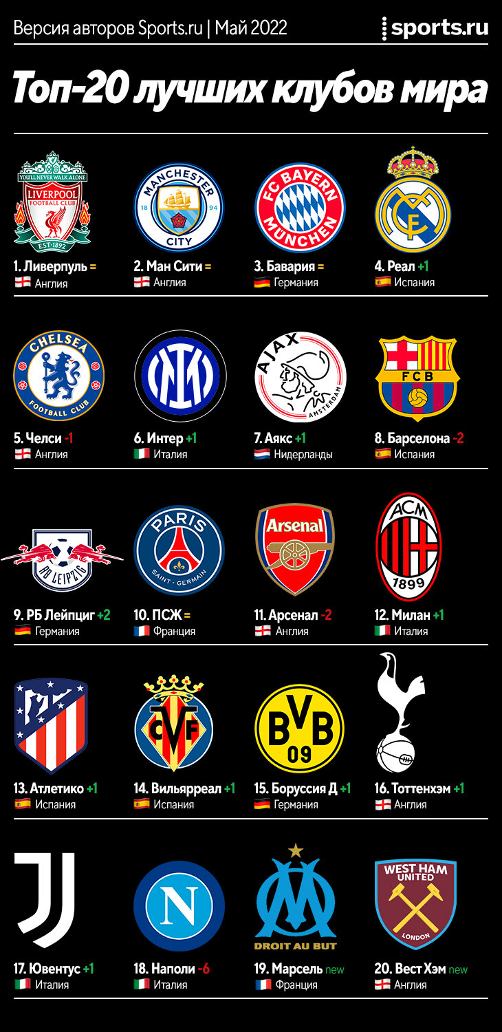 Обновляем топ-20 клубов Европы: «Ливерпуль» (лучший в истории?), «Ман Сити» и… остальные 