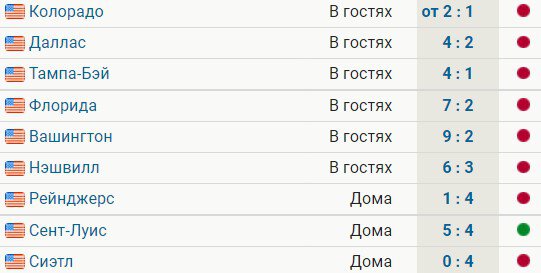 Монреаль проиграл 8 из 9 последних матчей, пропустив 45 шайб