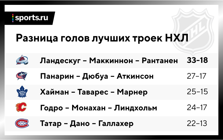 лучшие звенья в истории хоккея. Смотреть фото лучшие звенья в истории хоккея. Смотреть картинку лучшие звенья в истории хоккея. Картинка про лучшие звенья в истории хоккея. Фото лучшие звенья в истории хоккея