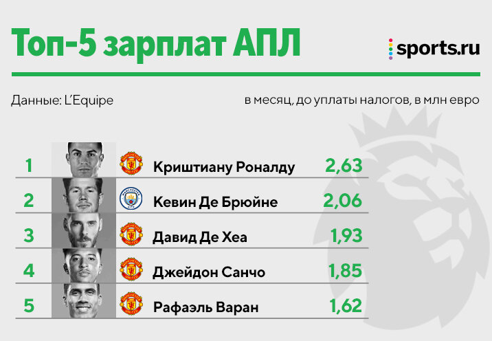 Свежий рейтинг зарплат в топ-лигах: Неймар – лидер, Бэйл – в испанском топе