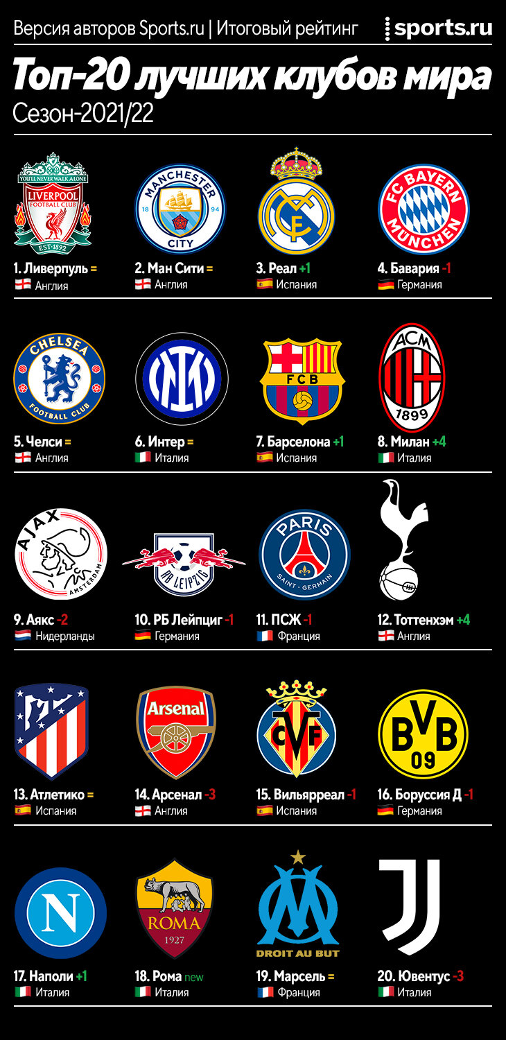 Финальная версия топ-20 клубов мира: «Ливерпуль» все равно лучший