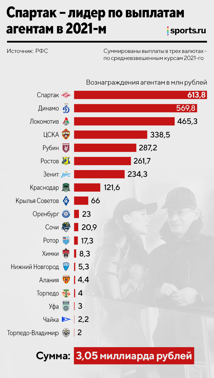3,05 млрд рублей потратили российские клубы на агентов за год. Лидер – «Спартак»
