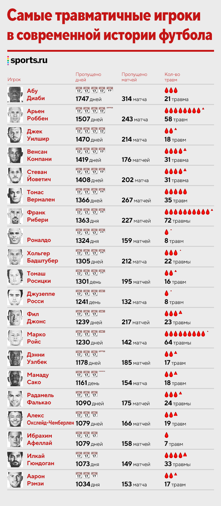 У Ройса уже 64-я травма, у Рибери было 72, Роббен пропустил 1507 дней: самые хрупкие топ-игроки современности
