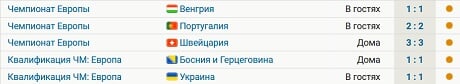 Франция не побеждает 5 матчей подряд 4 ничьих и поражение в серии пенальти