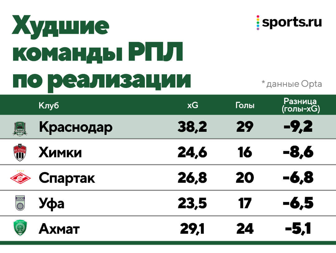 Гончаренко меняет «Краснодар»: перешел на более вертикальный футбол из-за трансферов, вывел в лидеры по прессингу и контратакам