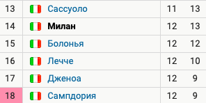 Милан опустился на 14-е место, набрав 4 очка в 5 турах при Пиоли