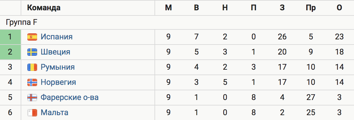Чемпионат румынии турнирная таблица. Сборная Армении по футболу таблица. Armenia Germany Futbol.