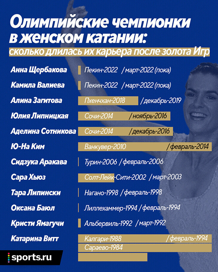 Щербакова намекнула: возможно, закончит. А что повлияет на ее решение? Хоть у кого-то из олимпийских чемпионок была долгая карьера?