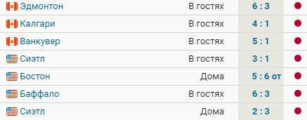 Питтсбург проиграл 7-й матч подряд, уступив Сиэтлу (2:3). Клуб идет на 7-м месте в своем дивизионе