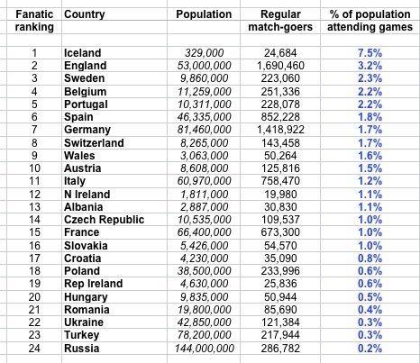 Country ranking. Страны Европы по количеству футбольных болельщиков в процентах.