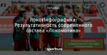ЛокоИнфографика: Результативность современного состава «Локомотива»