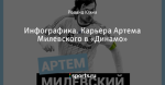 Инфографика. Карьера Артема Милевского в «Динамо»