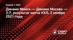 Четыре очка Галиева помогли московскому «Динамо» обыграть «Динамо» из Минска