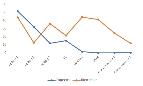 Гореева н м статистика в схемах и таблицах