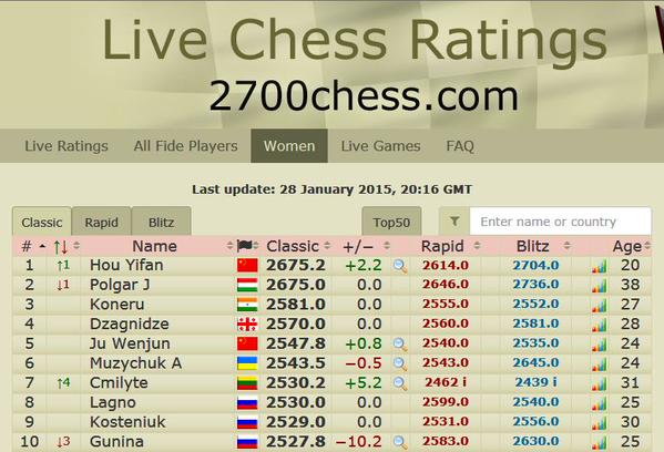 Рейтинг фиде. 2700 Чесс. Live Chess rating. Рейтинг ФИДЕ женщины.