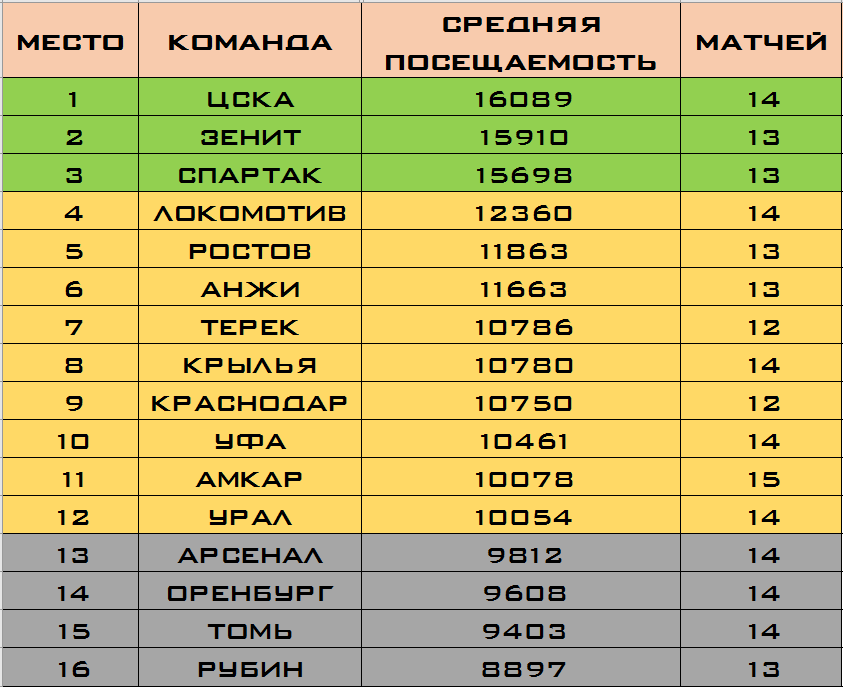 Посещать 20. Посещаемость матчей. Посещаемость Спартак. Посещаемость команд РФПЛ. Средняя посещаемость клубов РФПЛ.