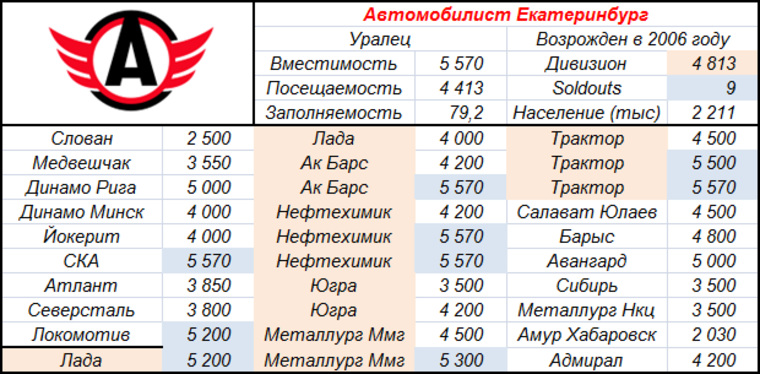 Хк автомобилист таблица расписание игр. Посещаемость матчей Монако. Победители КХЛ по годам. Автомобилист Екатеринбург расписание.
