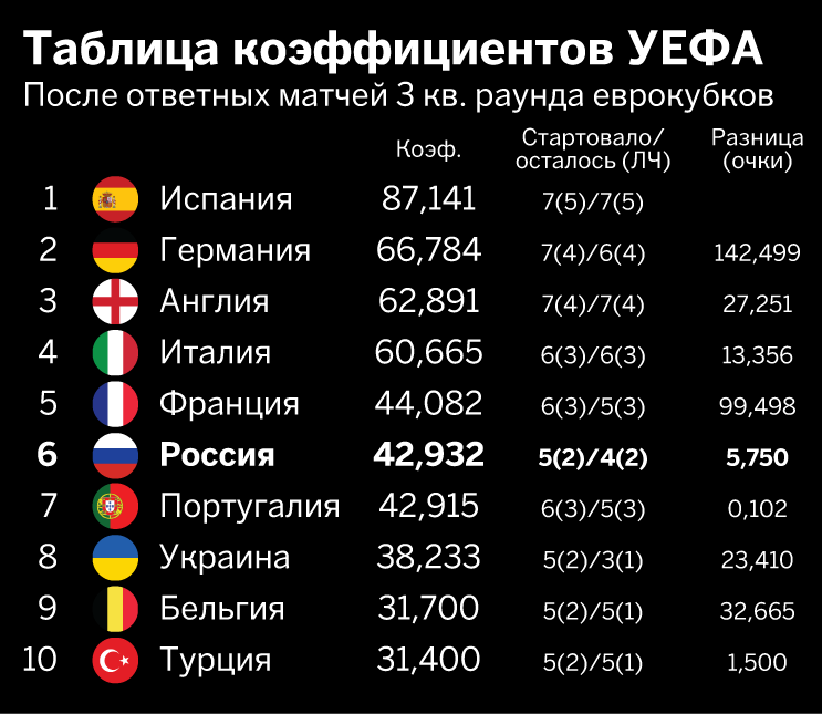 Клубная таблица. Таблица коэффициентов УЕФА. Таблица коэф УЕФА. Таблица коэффициентов УЕФА Россия. Таблица коэффициентов УЕФА по годам.