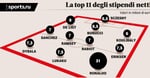 Рейтинг зарплат Серии А: «Юве» стал платить меньше, но Роналду  получает как «Удинезе», а «Аталанта» даже не в топ-10