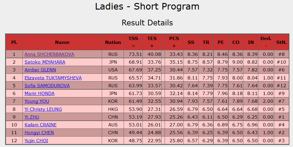 Итоговая таблица по фигурному катанию женщины. Таблица результатов Skate Canada. Гран при Сочи женщины итоги. Результаты Skate America.