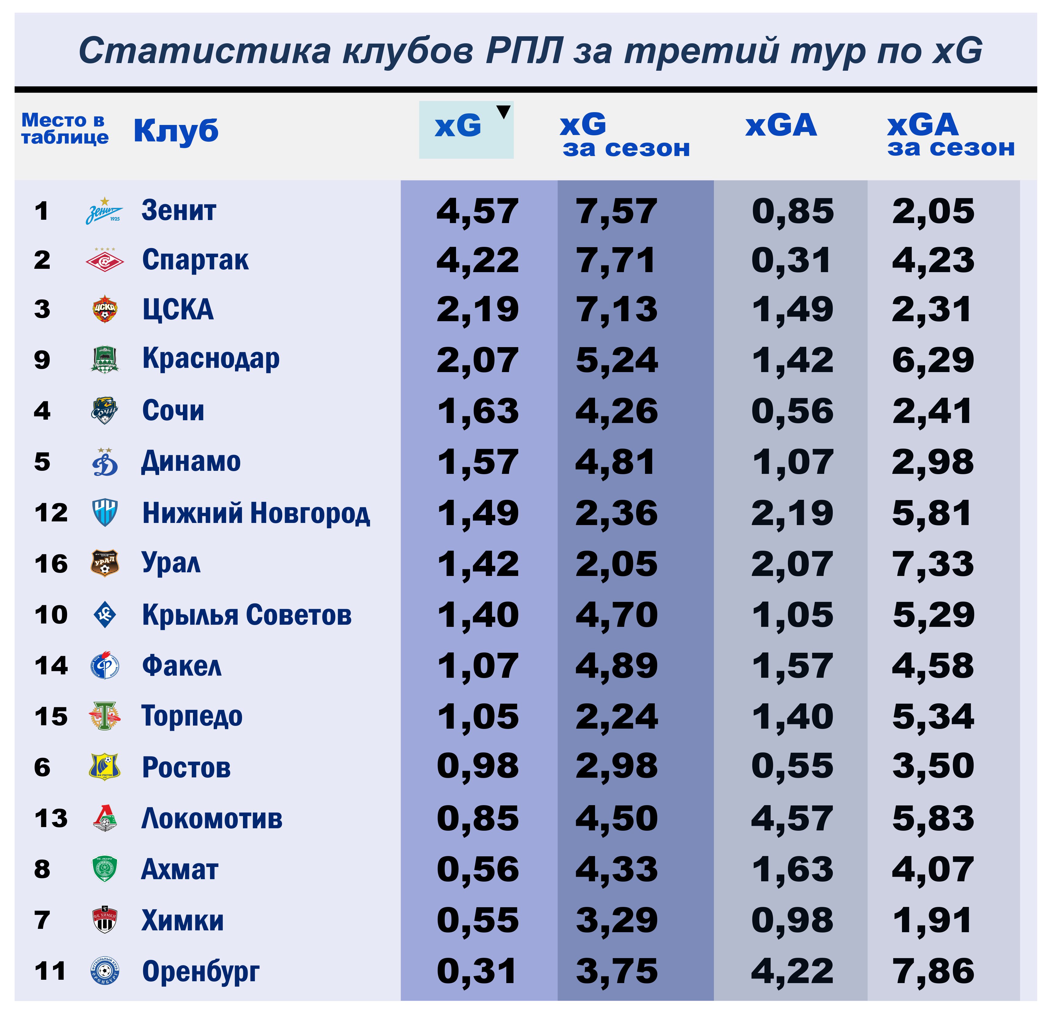 2023 таблица футбол япония. ЦСКА Урал статистика. Статистика РПЛ. Таблица РФПЛ. Таблица РПЛ 2022-2023.