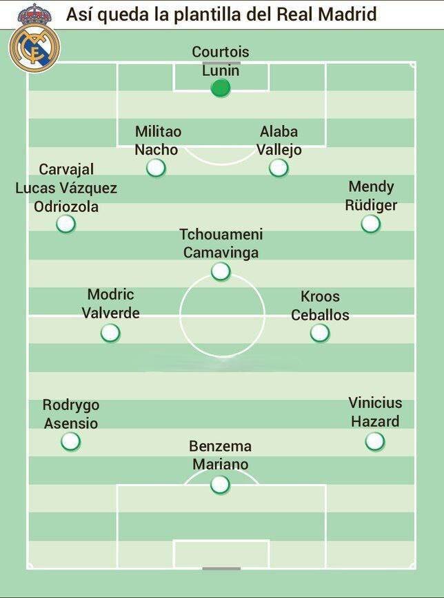 Состав 23. Состав Реал Мадрид 2022. Схема Реал Мадрид 2022. Состав Реала на сегодняшний. Состав Реала 2018.