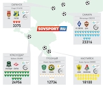 24956 зрителей на матче «Краснодар» — «Спартак» и другие факты о посещаемости 2-го тура РФПЛ