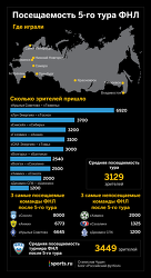 Обзор посещаемости 5-го тура ФНЛ - Российский футбол - Блоги - Sports.ru