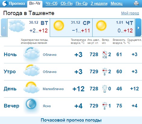 Прогноз погоды в ташкенте. 12 Февраля Ташкент погода. Температура в Ташкенте в декабре 2017 года. Погода в Ташкенте 12 ноября. Погода Ташкент 15 декабря.