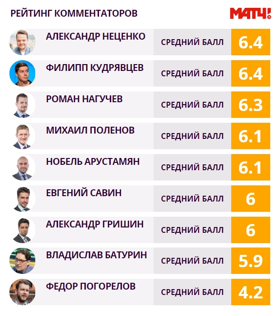 Сколько зарабатывают комментаторы. Футбольные комментаторы список. Комментаторы футбола России список. Футбольные комментаторы России рейтинг. Комментаторы России по футболу список.