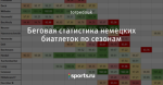 Беговая статистика немецких биатлеток по сезонам