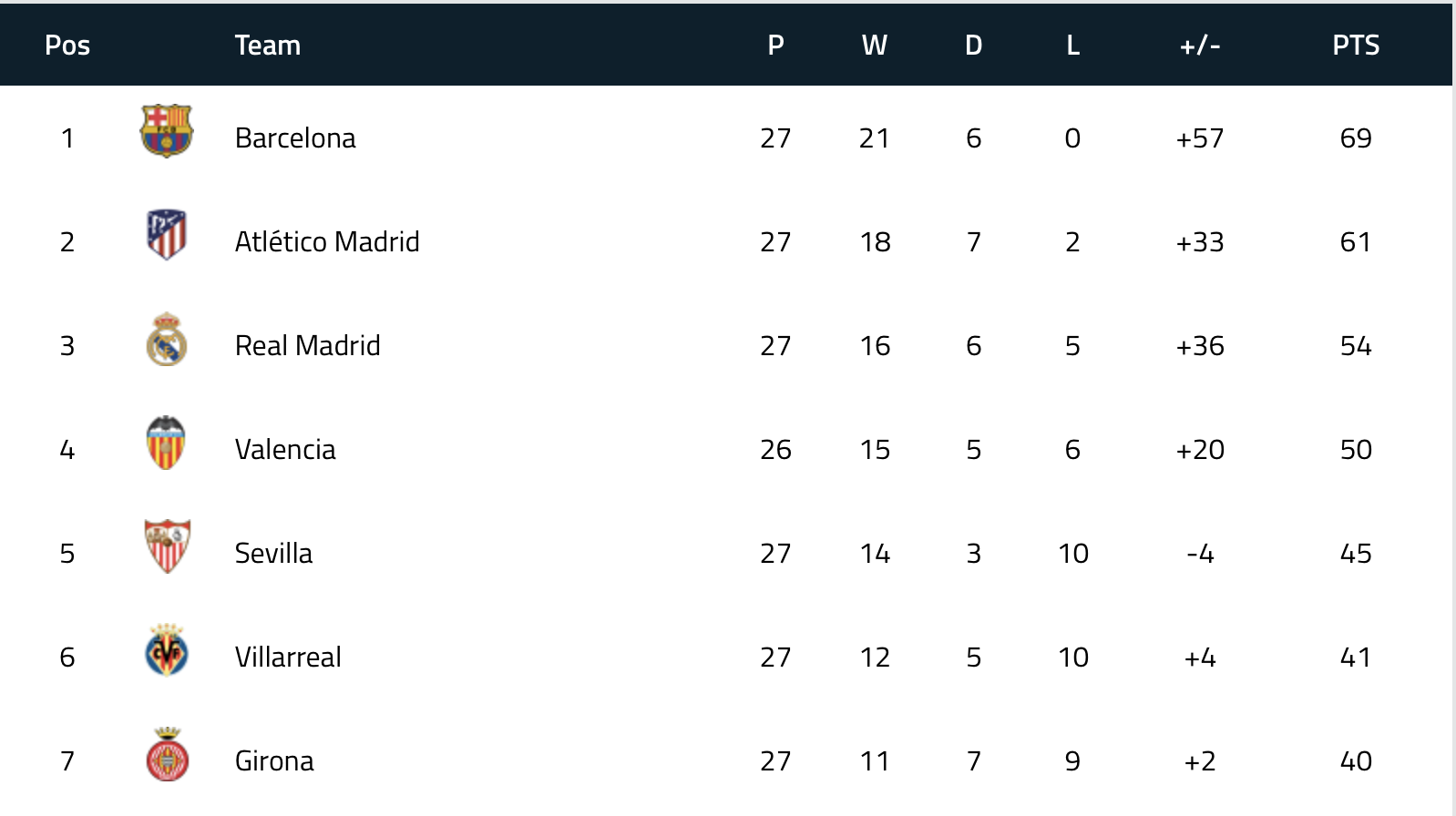 Результаты матчей испания премьер лига. Испанская ла лига таблица. Лига Испании таблица. Испанская премьер лига таблица. Испания премьер лига турнирная таблица.