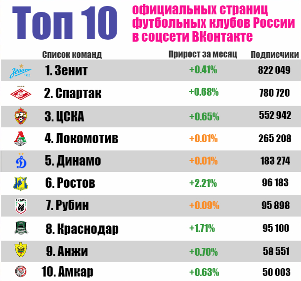 Список клубов. Список футбольных клубов. Футбольные команды России список. Футбольные клубы России. Российские футбольные команды список.