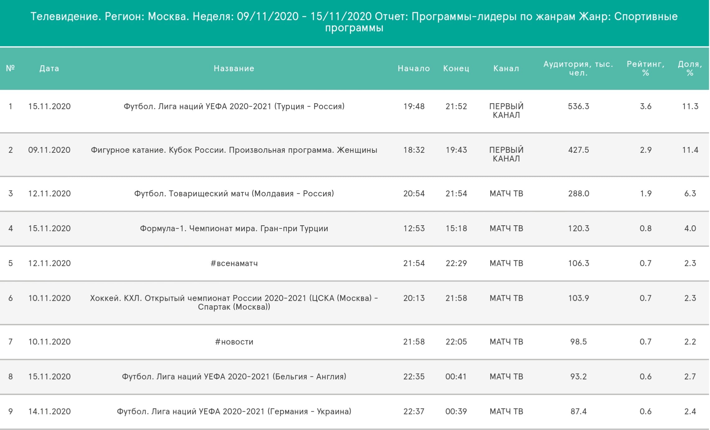 Программа 2021. Телевизионные рейтинги лыжных гонок. Телевидение рейтинг 2021. Расписание лыжных гонок 2020-2021. Рейтинг спортивных программ российского ТВ.