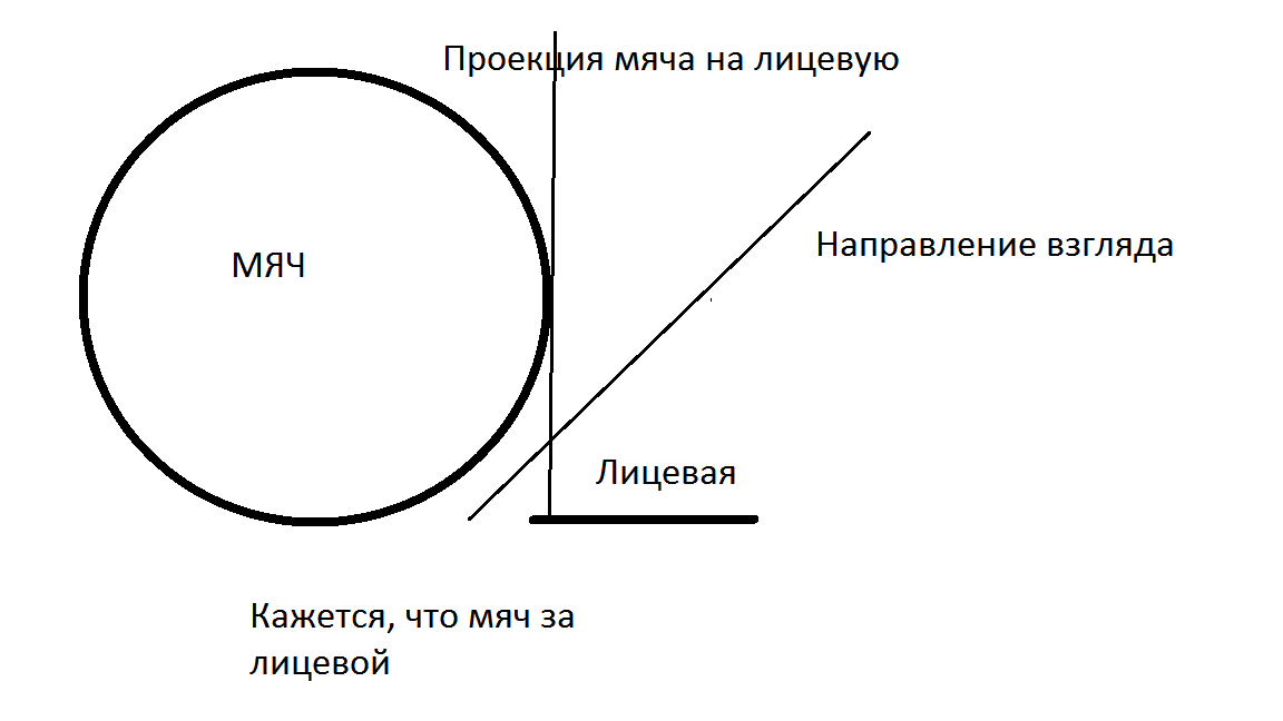 Проекция мяча. Проекция мяча на линии. Проекция мяча футбол. Проекция мяча пересекает линию.