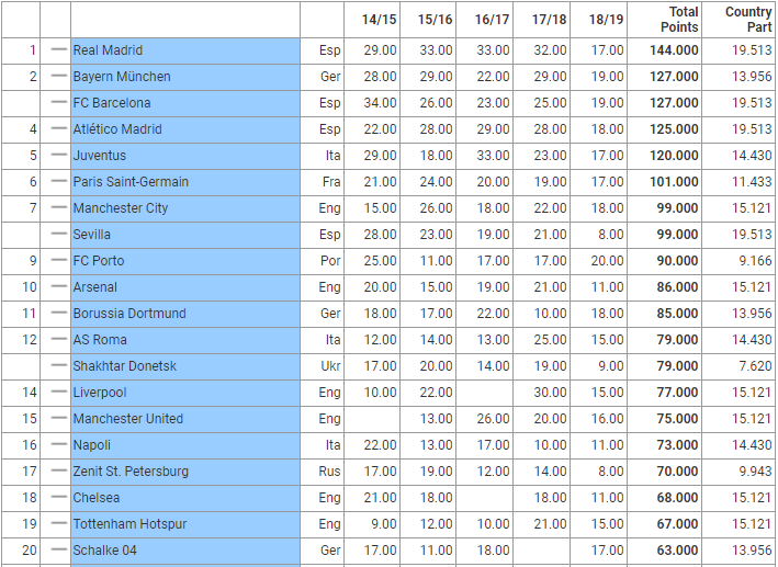 Футбол рейтинг клубов уефа. Рейтинг клубов УЕФА. Рейтинг футбольных клубов УЕФА. Рейтинг УЕФА клубов на сегодня. Клубный рейтинг УЕФА 2022.