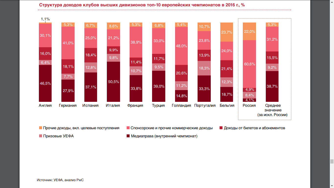 Сколько клубов высших. Структура доходов футбольного клуба. Структура доходов высших заведений России. Расходы клуба второго дивизиона. Зарплата Бельгия PWC.