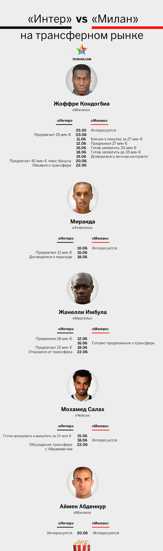 Интер, Милан, серия А Италия, Миранда, Аймен Абденнур, Жоффре Кондогбиа, Мохамед Салах, Жанелли Имбула Интер, Милан, серия А Италия, Миранда, Аймен Абденнур, Жоффре Кондогбиа, Мохамед Салах, Жанелли Имбула