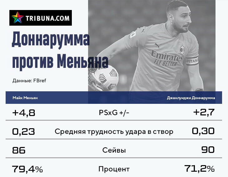 вратарь сборной италии доннарумма биография. uaee9d4f4223f. вратарь сборной италии доннарумма биография фото. вратарь сборной италии доннарумма биография-uaee9d4f4223f. картинка вратарь сборной италии доннарумма биография. картинка uaee9d4f4223f. Вратарь «Милана» Джанлуиджи Доннарумма по прозвищу Джиджо, дебютировавший в Серии А (высшей футбольной лиги Италии) в возрасте 16 лет и 8 месяцев, впечатляет как игрой, так и габаритами (196 см при весе 92–93 кг). Парень, которого болельщики в шутку называют сыном Джанлуиджи Буффона, характеризует себя как обычного «тинейджера, рожденного на границе тысячелетий». вратарь сборной италии доннарумма биография. uaee9d4f4223f. вратарь сборной италии доннарумма биография фото. вратарь сборной италии доннарумма биография-uaee9d4f4223f. картинка вратарь сборной италии доннарумма биография. картинка uaee9d4f4223f. Вратарь «Милана» Джанлуиджи Доннарумма по прозвищу Джиджо, дебютировавший в Серии А (высшей футбольной лиги Италии) в возрасте 16 лет и 8 месяцев, впечатляет как игрой, так и габаритами (196 см при весе 92–93 кг). Парень, которого болельщики в шутку называют сыном Джанлуиджи Буффона, характеризует себя как обычного «тинейджера, рожденного на границе тысячелетий».