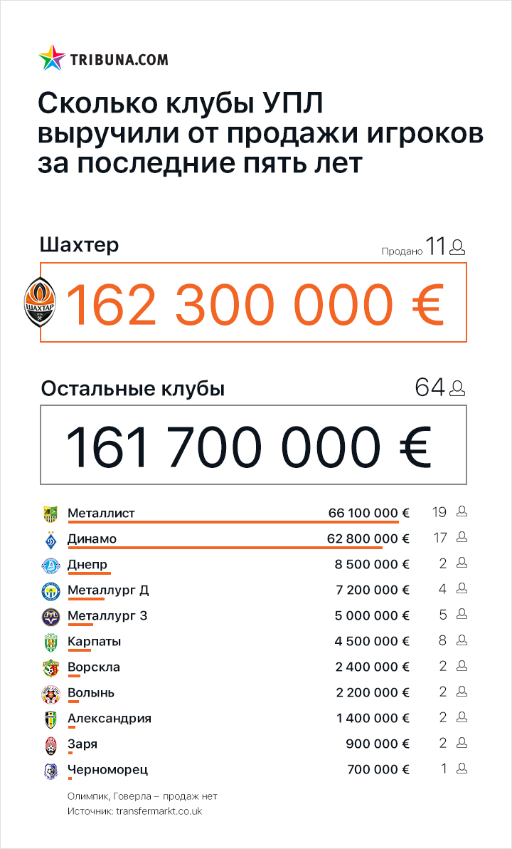 Чемпионат Украины по футболу, Динамо Киев, Шахтер, Днепр, Металлист, Карпаты, Черноморец Одесса, Металлург Запорожье (до 2016 года), Металлург Донецк, Ворскла, Заря, бизнес, Говерла, Волынь, Александрия, Олимпик Донецк Чемпионат Украины по футболу, Динамо Киев, Шахтер, Днепр, Металлист, Карпаты, Черноморец Одесса, Металлург Запорожье (до 2016 года), Металлург Донецк, Ворскла, Заря, бизнес, Говерла, Волынь, Александрия, Олимпик Донецк