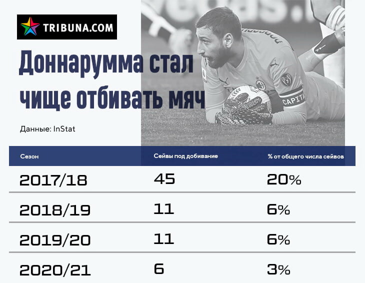 вратарь сборной италии доннарумма биография. uae9c6634e510. вратарь сборной италии доннарумма биография фото. вратарь сборной италии доннарумма биография-uae9c6634e510. картинка вратарь сборной италии доннарумма биография. картинка uae9c6634e510. Вратарь «Милана» Джанлуиджи Доннарумма по прозвищу Джиджо, дебютировавший в Серии А (высшей футбольной лиги Италии) в возрасте 16 лет и 8 месяцев, впечатляет как игрой, так и габаритами (196 см при весе 92–93 кг). Парень, которого болельщики в шутку называют сыном Джанлуиджи Буффона, характеризует себя как обычного «тинейджера, рожденного на границе тысячелетий». вратарь сборной италии доннарумма биография. uae9c6634e510. вратарь сборной италии доннарумма биография фото. вратарь сборной италии доннарумма биография-uae9c6634e510. картинка вратарь сборной италии доннарумма биография. картинка uae9c6634e510. Вратарь «Милана» Джанлуиджи Доннарумма по прозвищу Джиджо, дебютировавший в Серии А (высшей футбольной лиги Италии) в возрасте 16 лет и 8 месяцев, впечатляет как игрой, так и габаритами (196 см при весе 92–93 кг). Парень, которого болельщики в шутку называют сыном Джанлуиджи Буффона, характеризует себя как обычного «тинейджера, рожденного на границе тысячелетий».