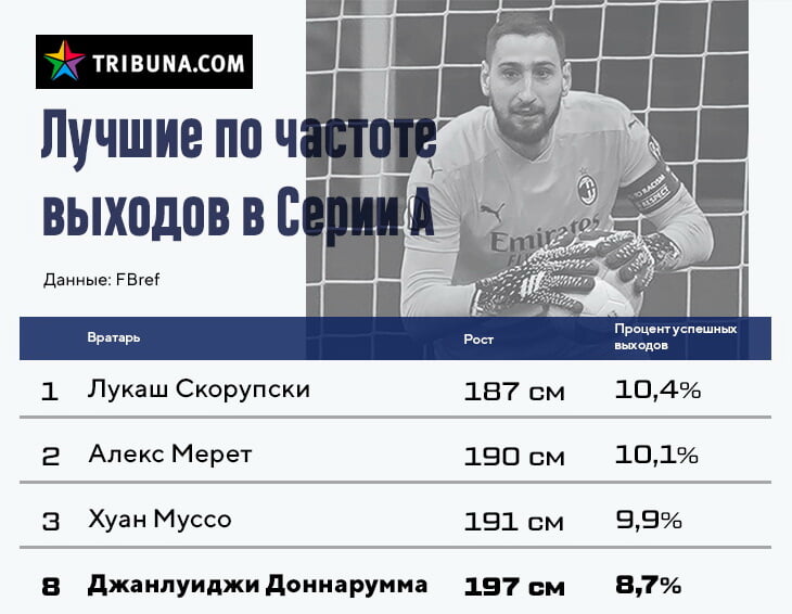вратарь сборной италии доннарумма биография. uae9db22bad1e. вратарь сборной италии доннарумма биография фото. вратарь сборной италии доннарумма биография-uae9db22bad1e. картинка вратарь сборной италии доннарумма биография. картинка uae9db22bad1e. Вратарь «Милана» Джанлуиджи Доннарумма по прозвищу Джиджо, дебютировавший в Серии А (высшей футбольной лиги Италии) в возрасте 16 лет и 8 месяцев, впечатляет как игрой, так и габаритами (196 см при весе 92–93 кг). Парень, которого болельщики в шутку называют сыном Джанлуиджи Буффона, характеризует себя как обычного «тинейджера, рожденного на границе тысячелетий». вратарь сборной италии доннарумма биография. uae9db22bad1e. вратарь сборной италии доннарумма биография фото. вратарь сборной италии доннарумма биография-uae9db22bad1e. картинка вратарь сборной италии доннарумма биография. картинка uae9db22bad1e. Вратарь «Милана» Джанлуиджи Доннарумма по прозвищу Джиджо, дебютировавший в Серии А (высшей футбольной лиги Италии) в возрасте 16 лет и 8 месяцев, впечатляет как игрой, так и габаритами (196 см при весе 92–93 кг). Парень, которого болельщики в шутку называют сыном Джанлуиджи Буффона, характеризует себя как обычного «тинейджера, рожденного на границе тысячелетий».