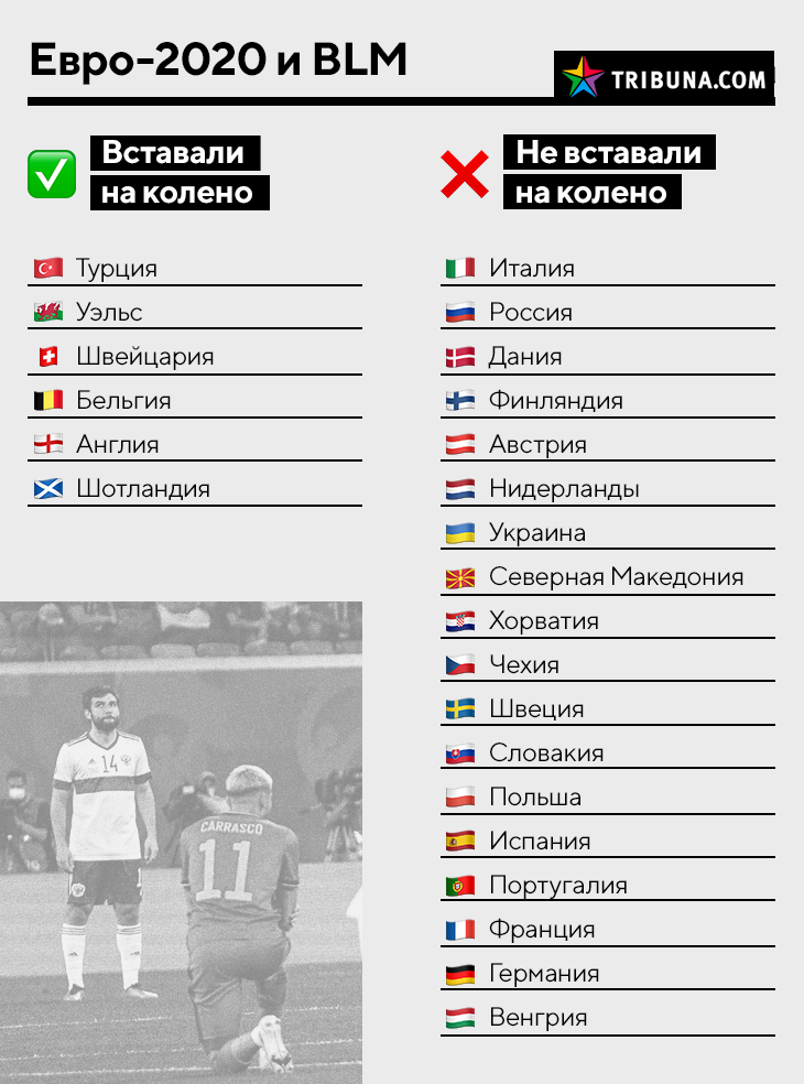 евро 2020 какие команды встали на колено. Смотреть фото евро 2020 какие команды встали на колено. Смотреть картинку евро 2020 какие команды встали на колено. Картинка про евро 2020 какие команды встали на колено. Фото евро 2020 какие команды встали на колено
