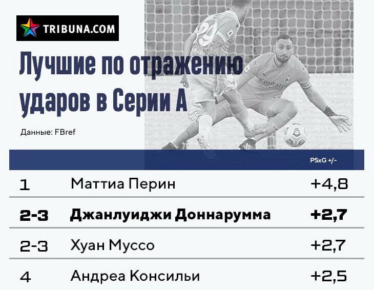 вратарь сборной италии доннарумма биография. uaee3ec7425c0. вратарь сборной италии доннарумма биография фото. вратарь сборной италии доннарумма биография-uaee3ec7425c0. картинка вратарь сборной италии доннарумма биография. картинка uaee3ec7425c0. Вратарь «Милана» Джанлуиджи Доннарумма по прозвищу Джиджо, дебютировавший в Серии А (высшей футбольной лиги Италии) в возрасте 16 лет и 8 месяцев, впечатляет как игрой, так и габаритами (196 см при весе 92–93 кг). Парень, которого болельщики в шутку называют сыном Джанлуиджи Буффона, характеризует себя как обычного «тинейджера, рожденного на границе тысячелетий». вратарь сборной италии доннарумма биография. uaee3ec7425c0. вратарь сборной италии доннарумма биография фото. вратарь сборной италии доннарумма биография-uaee3ec7425c0. картинка вратарь сборной италии доннарумма биография. картинка uaee3ec7425c0. Вратарь «Милана» Джанлуиджи Доннарумма по прозвищу Джиджо, дебютировавший в Серии А (высшей футбольной лиги Италии) в возрасте 16 лет и 8 месяцев, впечатляет как игрой, так и габаритами (196 см при весе 92–93 кг). Парень, которого болельщики в шутку называют сыном Джанлуиджи Буффона, характеризует себя как обычного «тинейджера, рожденного на границе тысячелетий».