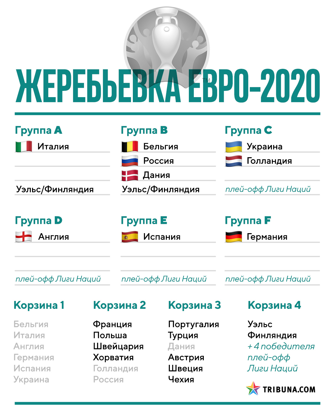 Eur 2020. Евро 2020 групповой этап. Чемпионат Европы по футболу 2020 группы. Жеребьевка чемпионата Европы 2020. Квалификация евро 2020 таблица.