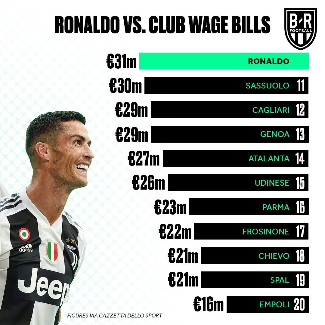 Сколько зарабатывает роналдо. Зарплата Криштиану Роналду. Зарплата Криштиану Роналду в год. Зарплата Криштиану Роналду в месяц в рублях 2021. Зарплата игрока Роналдо Криштиану.